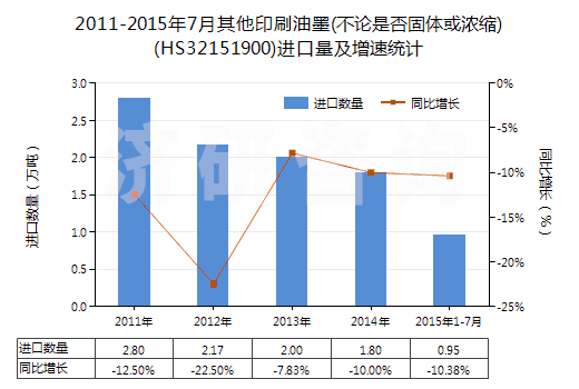 2011-2015年7月其他印刷油墨(不論是否固體或濃縮)(HS32151900)進口量及增速統(tǒng)計